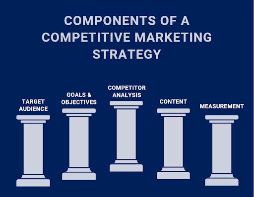 What Is A Competitive Marketing Strategy?